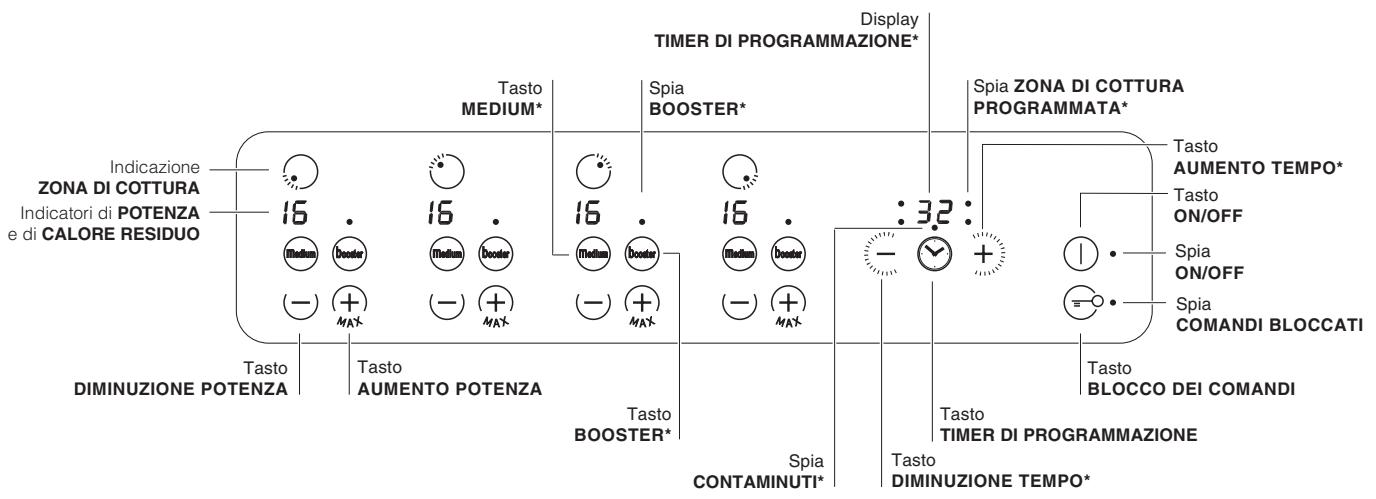Display TIMER DI PROGRAMMAZIONE* Spia ZONA DI COTTURA PROGRAMMATA* Tasto MEDIUM* Spia BOOSTER* Indicazione ZONA DI COTTURA Indicatori di POTENZA e di CALORE RESIDUO 16 . 16 . Medium Doctor Medium Doctor - + MAX - + MAX - + Tasto AUMENTO POTENZA Diminuzione POTENZA Tasto Spia BLOCCO DEI COMANDI Tasto SPia ON/OFF Spia COMANDI BLOCCATI Tasto Timer DI PROGRAMMAZIONE Spia CONTAMINUTI* Tasto DIMINUZIONE TEMPO* Tasto AUMENTO TEMPO* Spia ON/OFF Spia COMANDI BLOCCATI