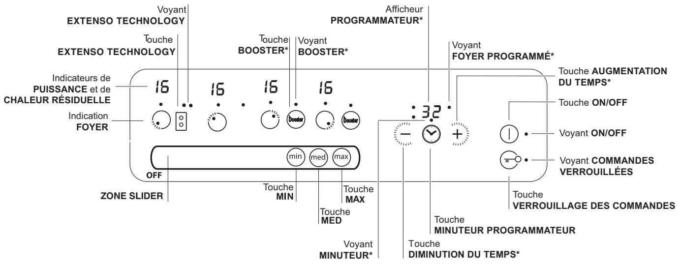 Voyant EXTENSO TECHNOLOGY Touche TOUPE EXTENSO TECHNOLOGY Indicateurs de PUISSANCE et de CHALEUR RÉSIDUELLE Indication FOYER OFF ZONE SLIDER 16 16 16 16 16 min med max Touche MIN Touche MAX Touche MED Voyant MINUTEUR* Afficheur PROGRAMMATEUR* Touche BOOSTER* Touche BOOSTER* 32 Voyant FOYER PROGRAMMÉ* Touche AUGMENTATION DU TEMPS* Touche ON/OFF Voyant ON/OFF Voyant COMMANDES VERROUILLÉES Touche VERROUILLAGE DES COMMANDES Touche MINUTEUR PROGRAMMATEUR Touche DIMINUTION DU TEMPS*