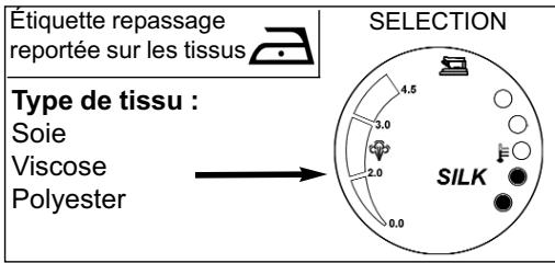 Étiquette repassage reportée sur les tissus Type de tissu : Soie Viscose Polyester SELECTION 4,5 3,0 2,0 2,0 0,0 SILK