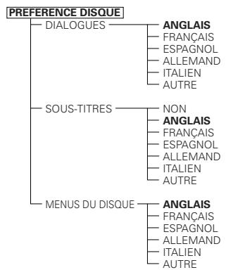 DENON DVD-2200 - Éléments de réglage pour l'utilisation - 1
