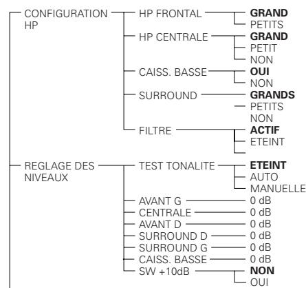 DENON DVD-2200 - Éléments de réglage pour l'utilisation - 6