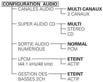 DENON DVD-2200 - Éléments de réglage pour l'utilisation - 7