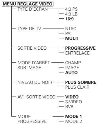 DENON DVD-2200 - Éléments de réglage pour l'utilisation - 5