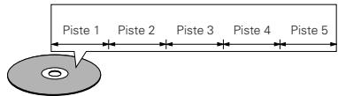 DENON DVD-2200 - - Pistes (super audio CD, CD video et musique) - 1