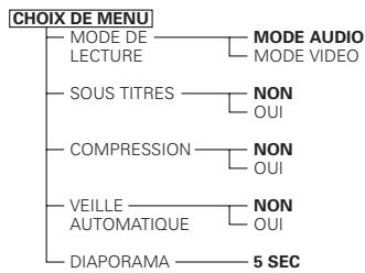 DENON DVD-2200 - Éléments de réglage pour l'utilisation - 4