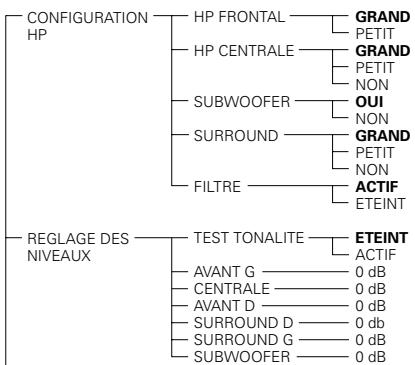 DENON DVD-3800 - Éléments de réglage pour l'utilisation - 6