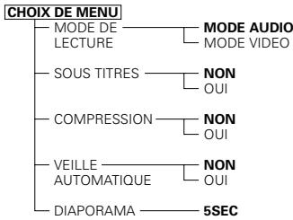 DENON DVD-3800 - Éléments de réglage pour l'utilisation - 4
