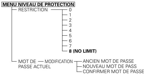 DENON DVD-3800 - Éléments de réglage pour l'utilisation - 2