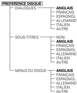 DENON DVD-3800 - Éléments de réglage pour l'utilisation - 1
