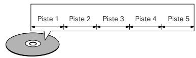 DENON DVD-3800 - Par exemple: - 1