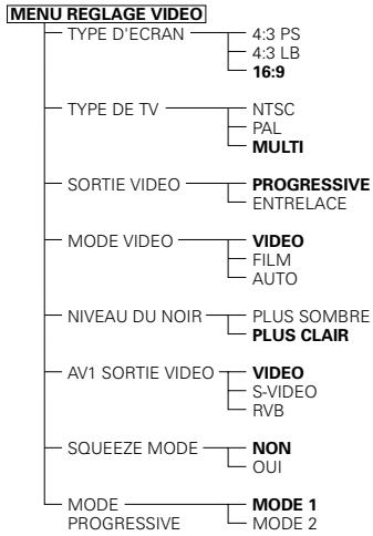 DENON DVD-3800 - Éléments de réglage pour l'utilisation - 5