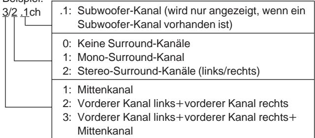 3/2 .1ch .1: Subwoofer-Kanal (wird nur angezeigt, wenn ein Subwoofer-Kanal vorhanden ist) 0: Keine Surround-Kanäle 1: Mono-Surround-Kanal 2: Stereo-Surround-Kanäle (links/rechts) 1: Mittenkanal 2: Vorderer Kanal links+vorderer Kanal rechts 3: Vorderer Kanal links+vorderer Kanal rechts+ Mittenkanal