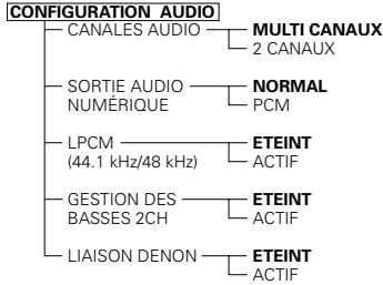 DENON DVD-A1 - Eléments de réglage pour l'utilisation - 6