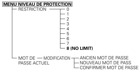 DENON DVD-A1 - Eléments de réglage pour l'utilisation - 2