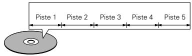 DENON DVD-A1 - - Les pistes (CD vidéo et musicaux) - 1