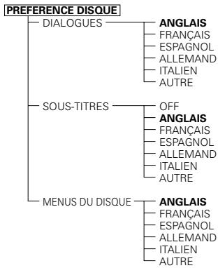 DENON DVD-A1 - Eléments de réglage pour l'utilisation - 1