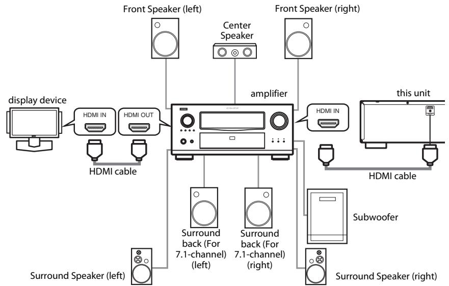 DENON DVD-2500BTCI - Connecting to a Display Device and an Amplifier/Receiver with HDMI Cable - 1