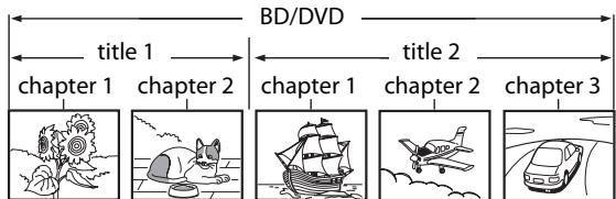 DENON DVD-2500BTCI - Structure of Disc/SD Memory Card Contents - 1
