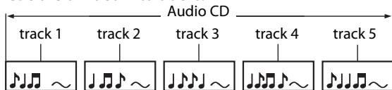 DENON DVD-2500BTCI - Structure of Disc/SD Memory Card Contents - 2