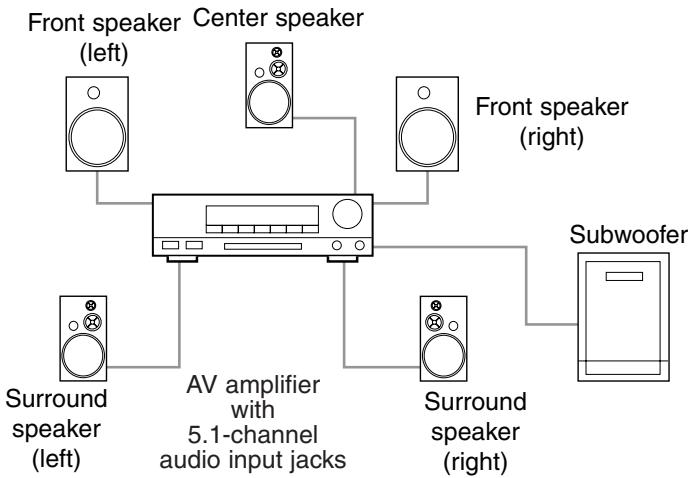 DENON DVD-1930CI - Connection to 5.1-channel Surround Sound System - 1