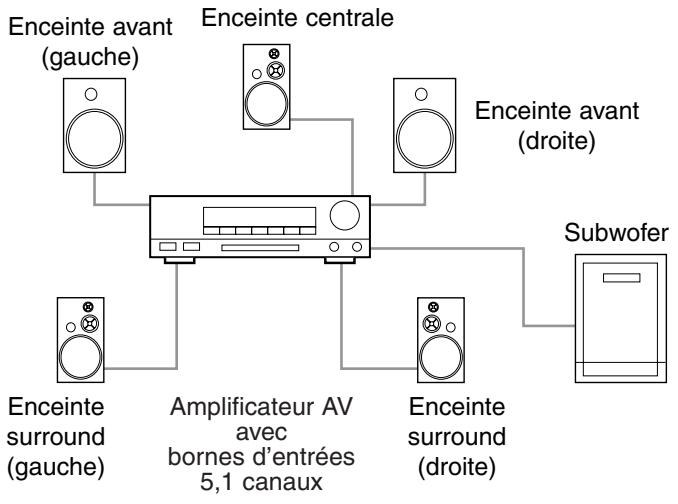 DENON DVD-1930CI - Raccordement à un système surround 5,1 canaux - 1