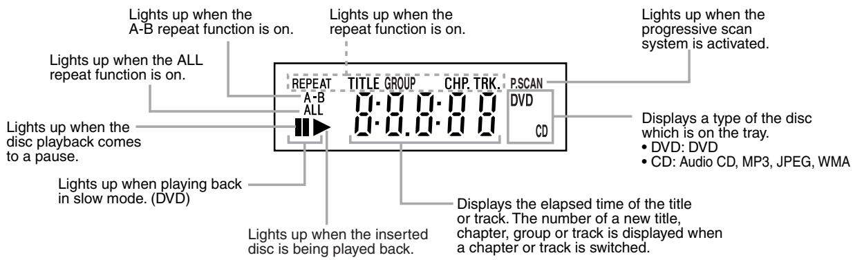 Lights up when the A-B repeat function is on. Lights up when the ALL repeat function is on. Lights up when the disc playback comes to a pause. Lights up when playing back in slow mode. (DVD) Lights up when the inserted disc is being played back. Lights up when the repeat function is on. REPEAT TITLE GROUP CHP. TRK. PSCAN DVD CD Lights up when the progressive scan system is activated. Displays a type of the disc which is on the tray. • DVD: DVD • CD: Audio CD, MP3, JPEG, WMA Displays the elapsed time of the title or track. The number of a new title, chapter, group or track is displayed when a chapter or track is switched.