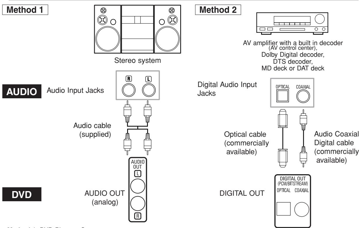 Method 1 Stereo system Method 2 AV amplifier with a built in decoder (AV control center), Dolby Digital decoder, DTS decoder, MD deck or DAT deck AUDIO Audio Input Jacks Audio cable (supplied) Digital Audio Input Jacks Optical Cable (OPTICAL) COAXIAL Audio Coaxial Digital cable (commercially available) DVD AUDIO OUT (analog) DIGITAL OUT (DIGITAL OUT (PCM/BITSTREAM) OPTICAL COAXIAL