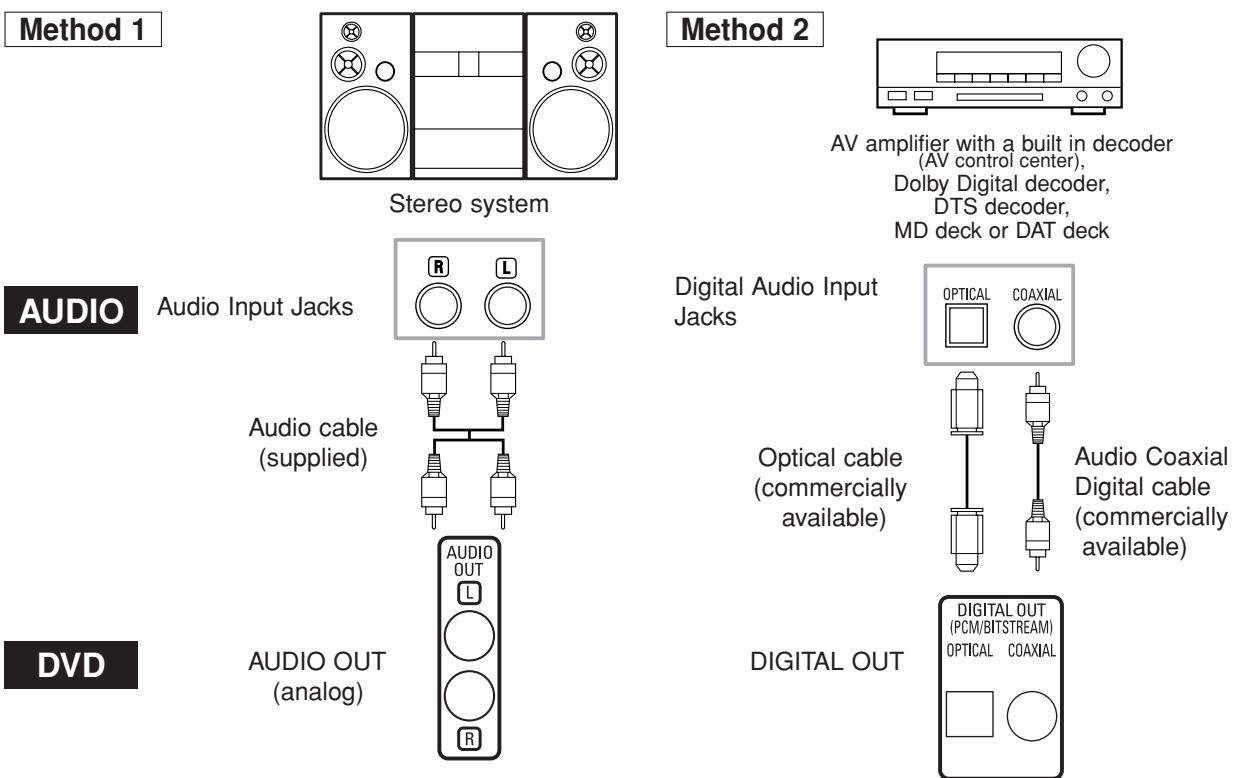 Method 1 Stereo system Method 2 AV amplifier with a built in decoder (AV control center), Dolby Digital decoder, DTS decoder, MD deck or DAT deck AUDIO Audio Input Jacks Audio cable (supplied) Digital Audio Input Jacks Optical Cable (OPTICAL) COAXIAL Audio Coaxial Digital cable (commercially available) DVD AUDIO OUT (analog) DIGITAL OUT (DIGITAL OUT (PCM/BITSTREAM) OPTICAL COAXIAL