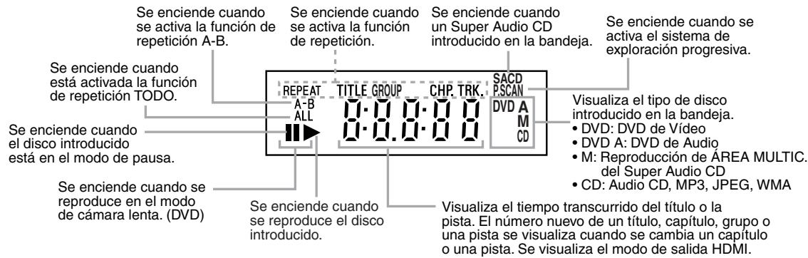 Se enciende cuando se activa la función de repetición A-B. Se enciende cuando está activada la función de repetición TODO. Se enciende cuando el disco introducido está en el modo de pausa. Se enciende cuando se reproduce en el modo de cámara lenta. (DVD) SE enciende cuando se reproduce el disco introducido. SE enciende cuando se activa la función de repetición. SE enciende cuando un Super Audio CD introducido en la bandeja. Visualiza el tipo de disco introducido en la bandeja. • DVD: DVD de Vídeo • DVD A: DVD de Audio • M: Reproducción de ÁREA MULTIC. del Super Audio CD • CD: Audio CD, MP3, JPEG, WMA Visualiza el tiempo transcurrido del título o la pista. El número nuevo de un título, capítulo, grupo o una pista se visualiza cuando se cambia un capítulo o una pista. Se visualiza el modo de salida HDMI.