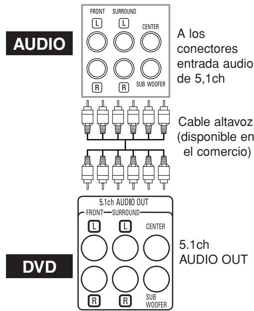 AUDIO A los conectores entrada audio de 5,1ch Cable altavoz (disponible en el comercio) DVD 5.1ch AUDIO OUT 5.1ch AUDIO OUT