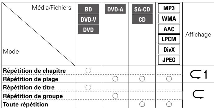 DENON DVD-A-1UD - Mode répétition - 1