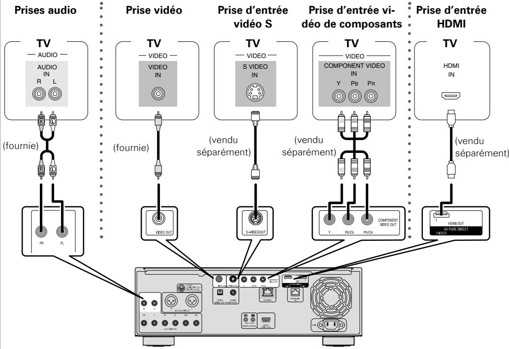 DENON DVD-A-1UD - Lecture avec une connexion directe vers une TV - 1