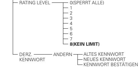 DENON DVD-A11 - Zu verwendende Setup-Punkte - 2