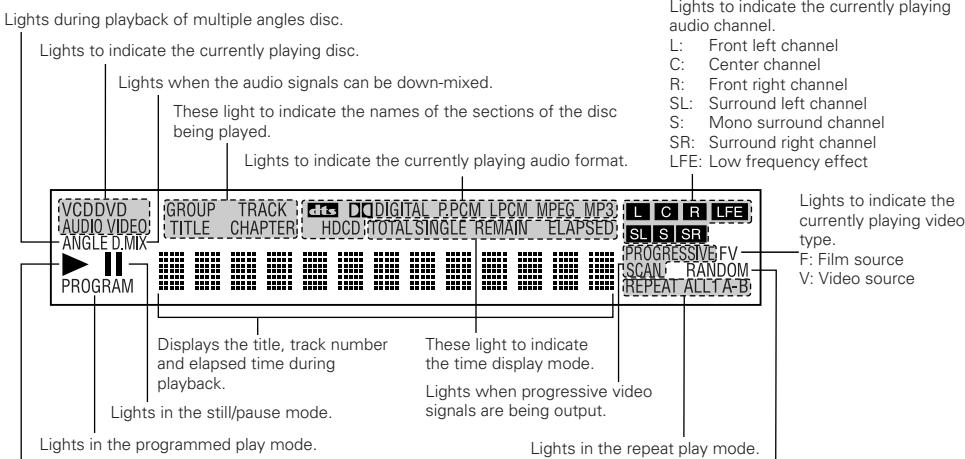 Lights during playback of multiple angles disc. Lights to indicate the currently playing disc. Lights when the audio signals can be down-mixed. These light to indicate the names of the sections of the disc being played. Lights to indicate the currently playing audio format. VCDDVD AUDIO VIDEO ANGLE D.MIX PROGRAM GROUP TRACK TITLE CHAPTER HDCD TOTAL SINGLE REMAIN ELAPSED PROGRESSIVE FV SCAN RANDOM REPEAT ALLTA-B LIGHTS to indicate the currently playing video type. F: Film source V: Video source Displays the title, track number and elapsed time during playback. Lights in the still/pause mode. These light to indicate the time display mode. Lights when progressive video signals are being output. Lights in the programmed play mode. Lights in the repeat play mode.