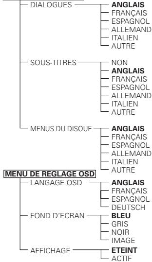DENON DVD-A11 - Eléments de réglage pour l'utilisation - 1