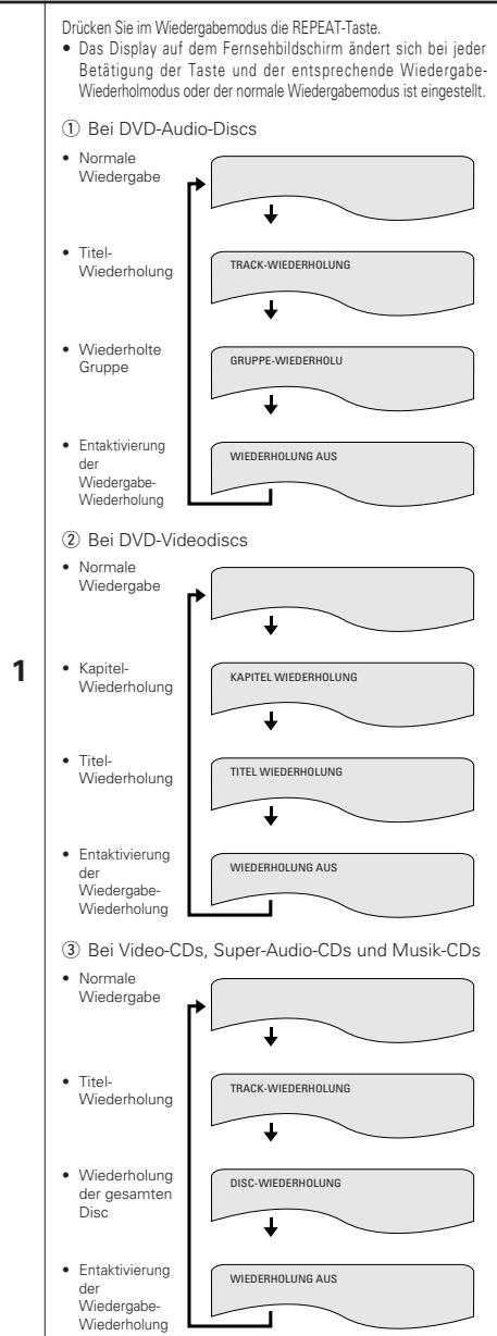DENON DVD-A11 - Wiederholen der Wiedergabe (Wiedergabe-Wiederholung) - 1