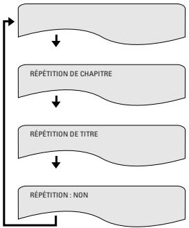 DENON DVD-A11 - Lecture répétée (Lecture répétée) - 2