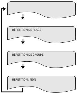 DENON DVD-A11 - Lecture répétée (Lecture répétée) - 1