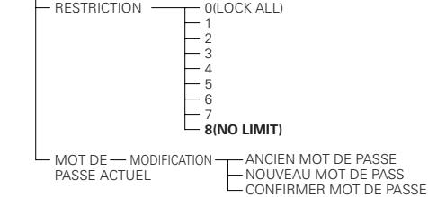 DENON DVD-A11 - Eléments de réglage pour l'utilisation - 2