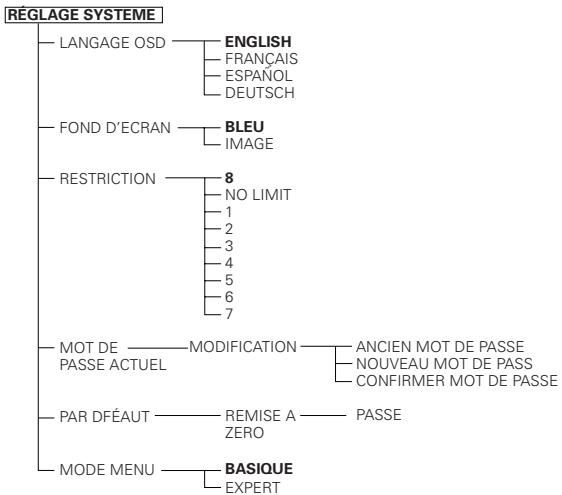 DENON DVD-M330 - Éléments de réglage pour l'utilisation - 2