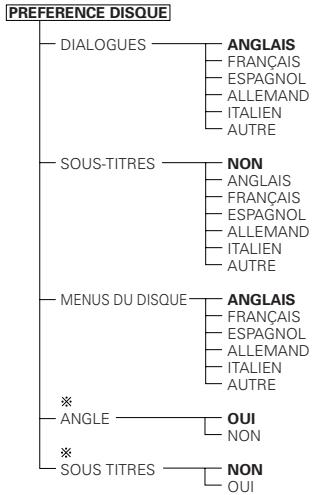 DENON DVD-M330 - Éléments de réglage pour l'utilisation - 6