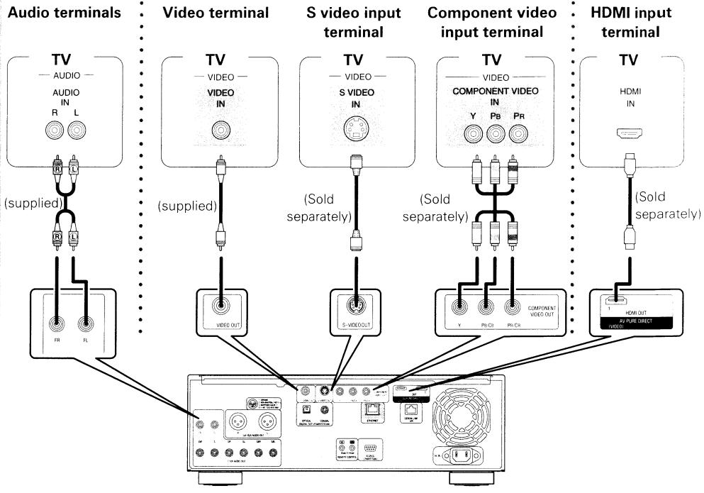 DENON DVD-A1UDCI - Playing Back with a Direct Connection to a TV - 1