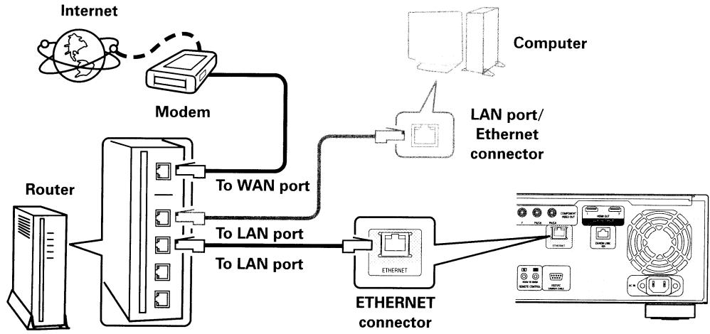DENON DVD-A1UDCI - Connecting to the Network - 1