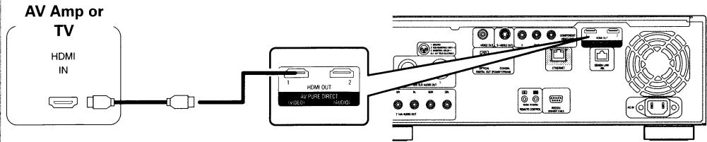 DENON DVD-A1UDCI - □ About Video Signal - 1