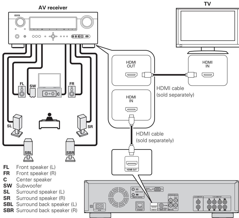 DENON DBP-2012UDC - AV receiver and TV - 1