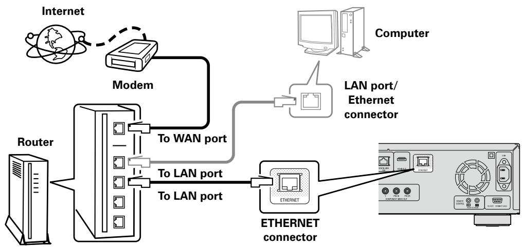 DENON DBP-4010UDCI - Connecting to the Network - 1