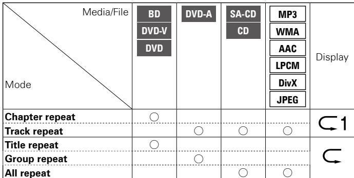 DENON DBP-4010UDCI - About Repeat Mode - 1
