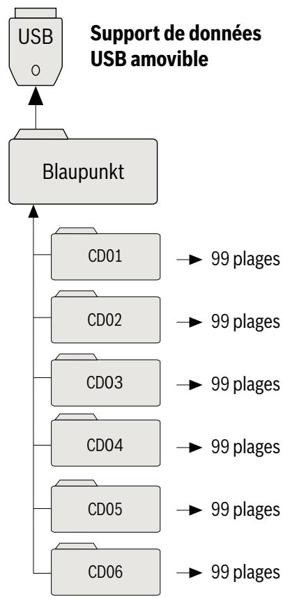BLAUPUNKT BLUETOOTH-USB INTERFACE - Remarque : - 1