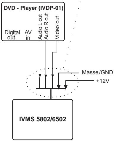 BLAUPUNKT IVMS-6502 - Exemple de connexion directe à un lecteur DVD - 1