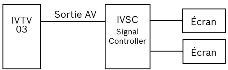 BLAUPUNKT IVTV-03 LF - Sortie AV - 1